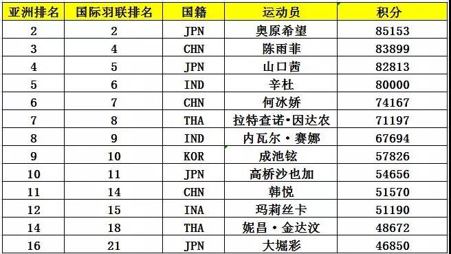 亞錦賽首批參賽名單出爐 ▏林丹、諶龍、石宇奇、桃田賢斗等確認來漢參賽(圖7)