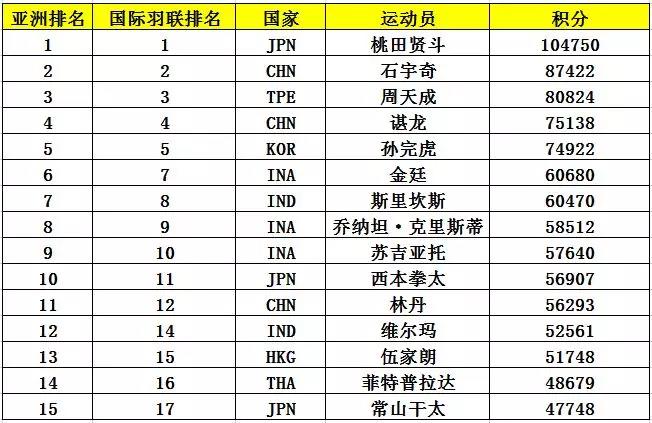 亞錦賽首批參賽名單出爐 ▏林丹、諶龍、石宇奇、桃田賢斗等確認來漢參賽(圖6)