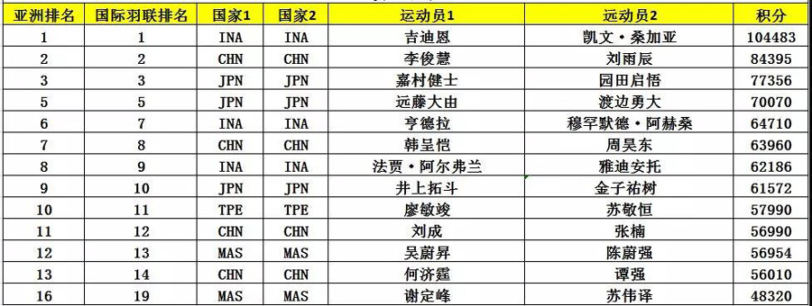 亞錦賽首批參賽名單出爐 ▏林丹、諶龍、石宇奇、桃田賢斗等確認來漢參賽(圖8)