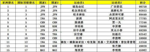 亞錦賽首批參賽名單出爐 ▏林丹、諶龍、石宇奇、桃田賢斗等確認來漢參賽(圖9)