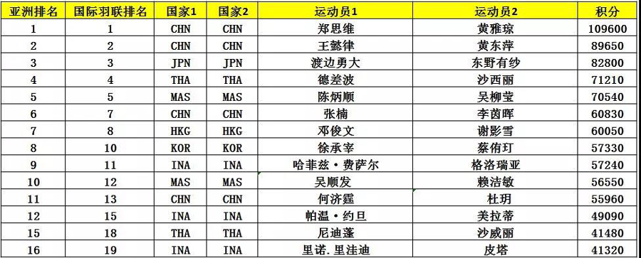亞錦賽首批參賽名單出爐 ▏林丹、諶龍、石宇奇、桃田賢斗等確認來漢參賽(圖10)
