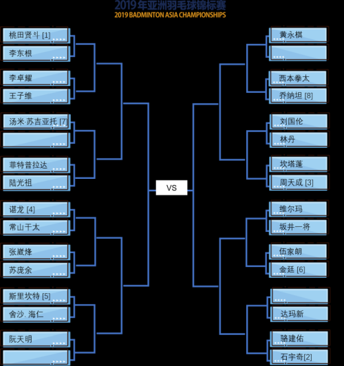 2019亞錦賽抽簽對(duì)陣揭曉！ 林丹石宇奇或遇勁敵  陳雨菲奪冠有望(圖2)