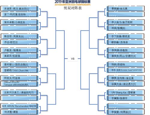 2019亞錦賽抽簽對(duì)陣揭曉！ 林丹石宇奇或遇勁敵  陳雨菲奪冠有望(圖4)